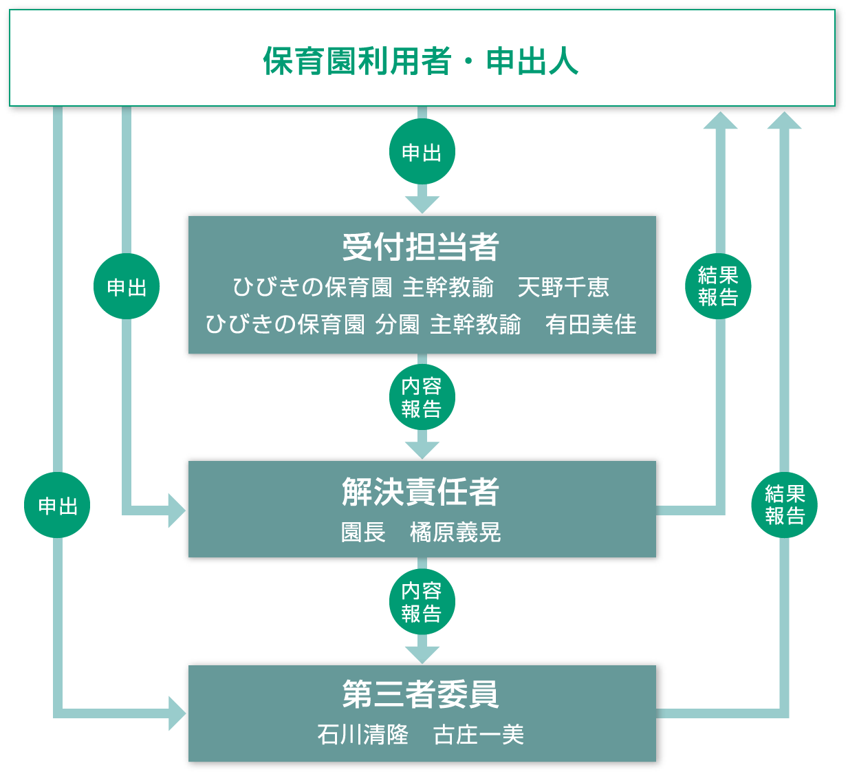 保育園利用者・申出人