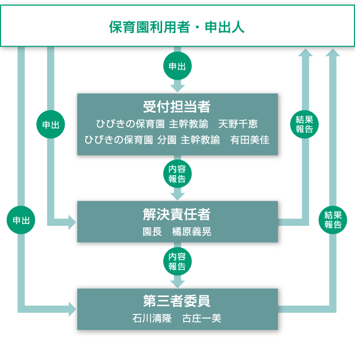 保育園利用者・申出人